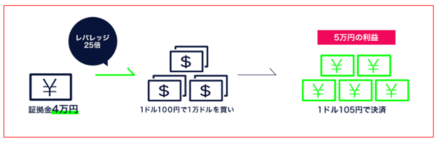 レバレッジ25倍の説明