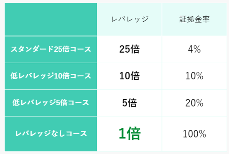 MATSUI FXのレバレッジ